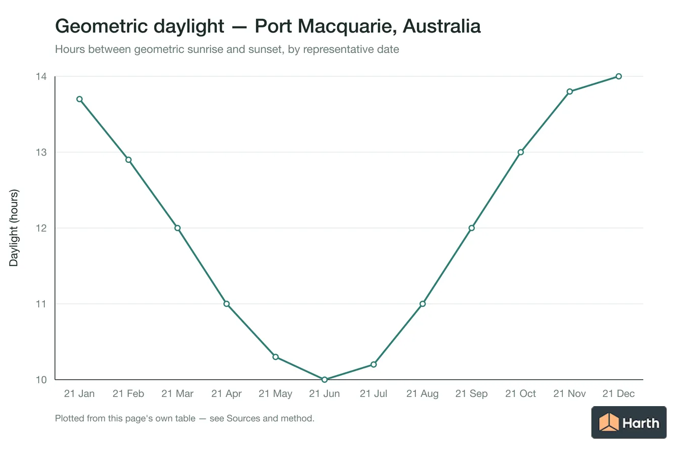 Geometric daylight hours by month for Port Macquarie, Australia