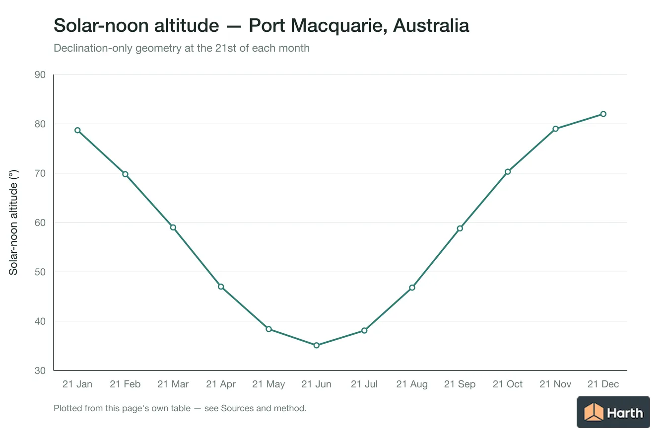 Solar-noon altitude by month for Port Macquarie, Australia