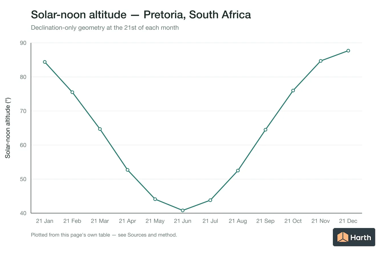 Solar-noon altitude by month for Pretoria, South Africa