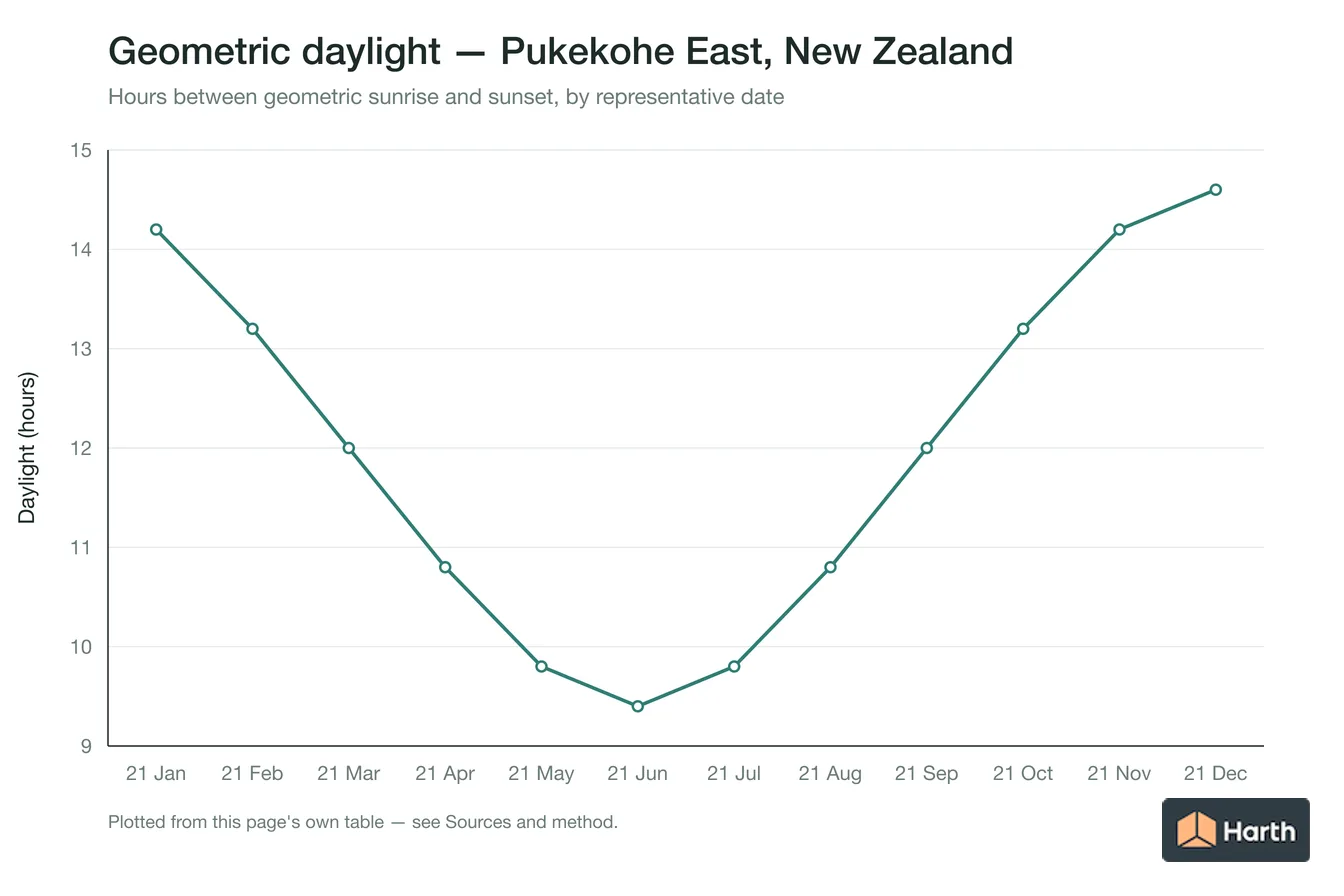 Geometric daylight hours by month for Pukekohe East, New Zealand