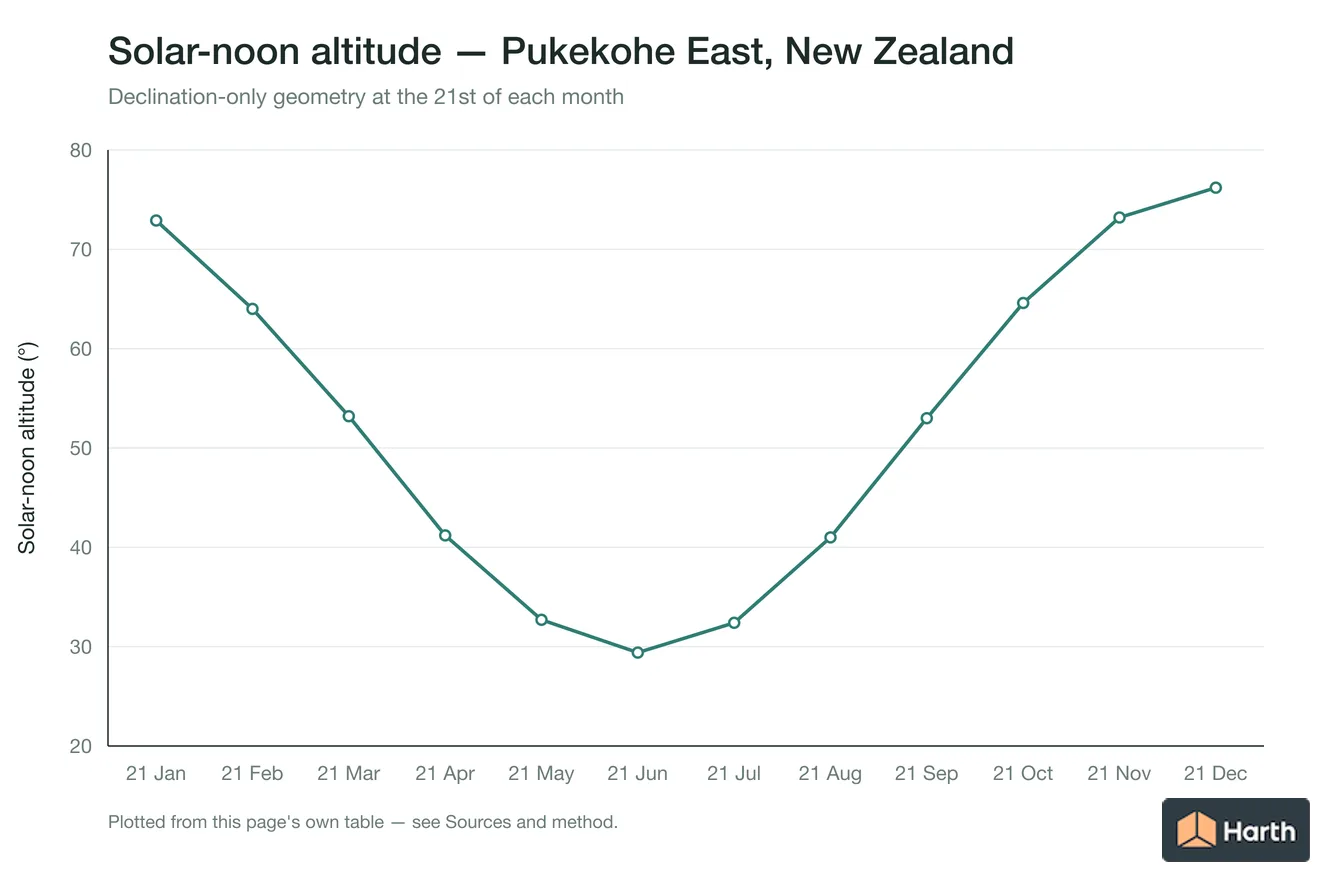 Solar-noon altitude by month for Pukekohe East, New Zealand