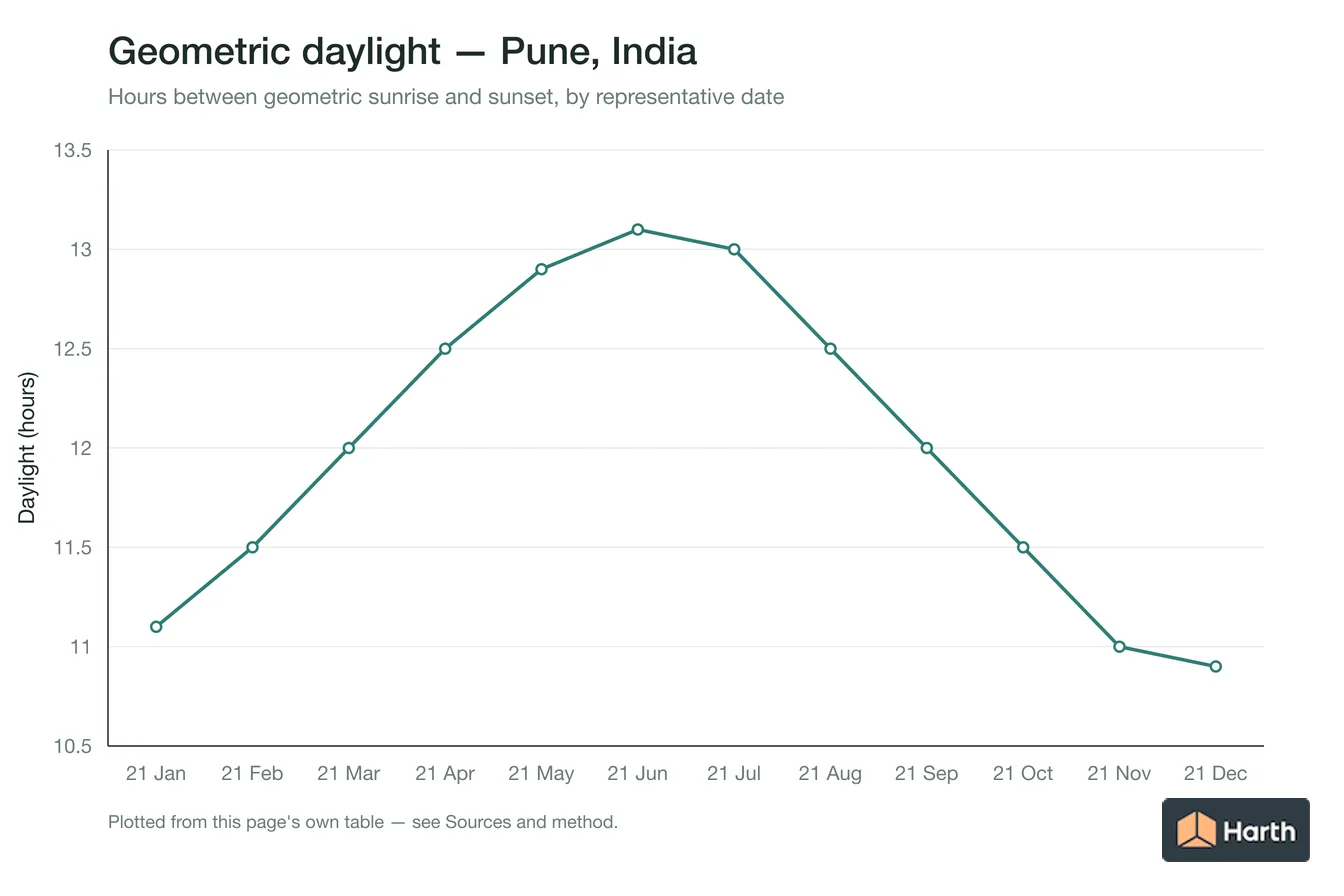 Geometric daylight hours by month for Pune, India