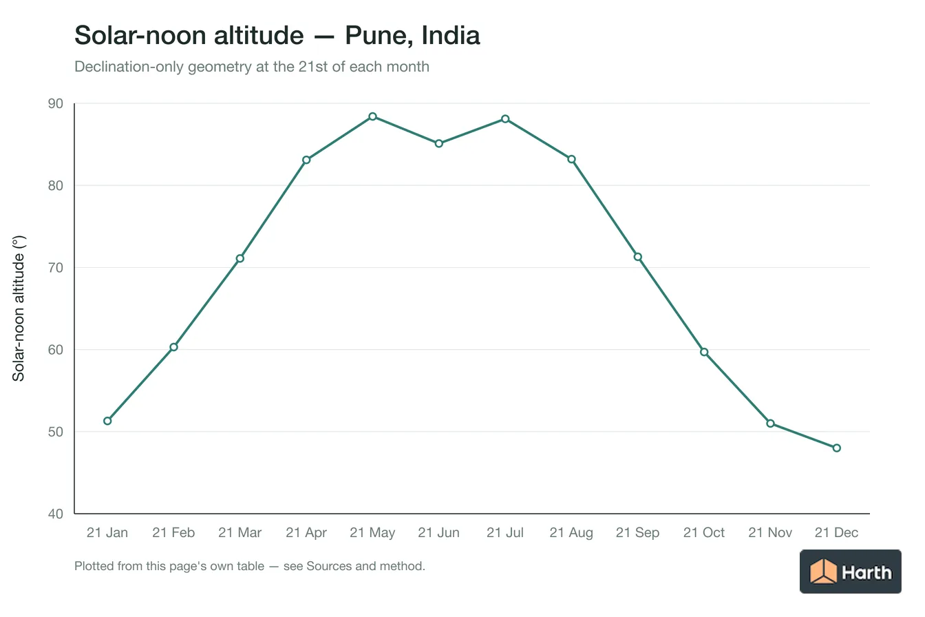 Solar-noon altitude by month for Pune, India