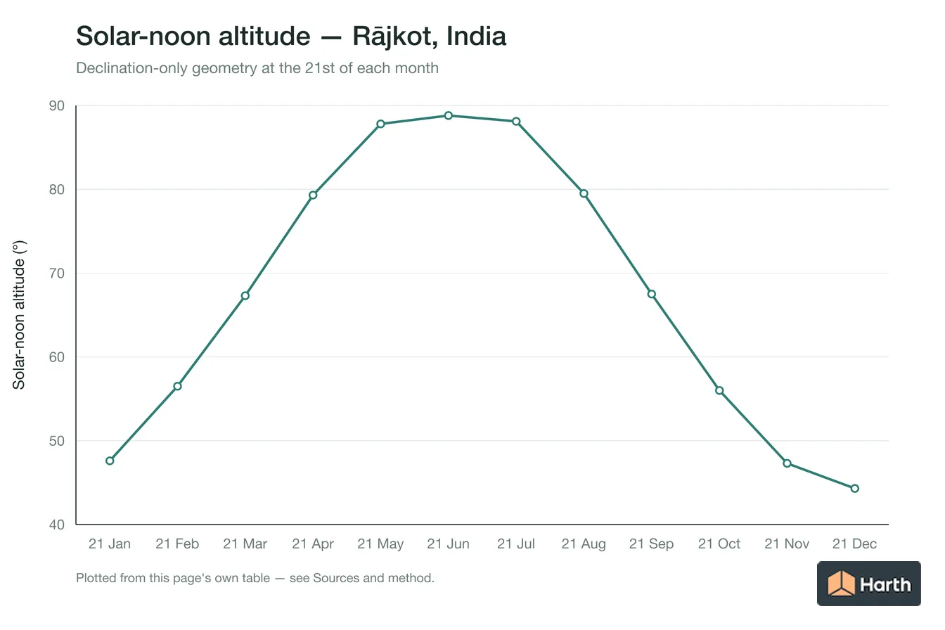 Solar-noon altitude by month for Rājkot, India
