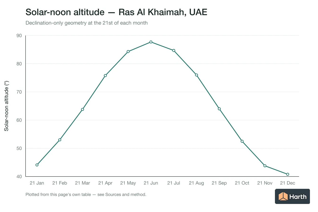 Solar-noon altitude by month for Ras Al Khaimah, UAE