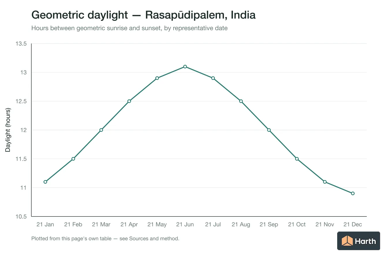 Geometric daylight hours by month for Rasapūdipalem, India