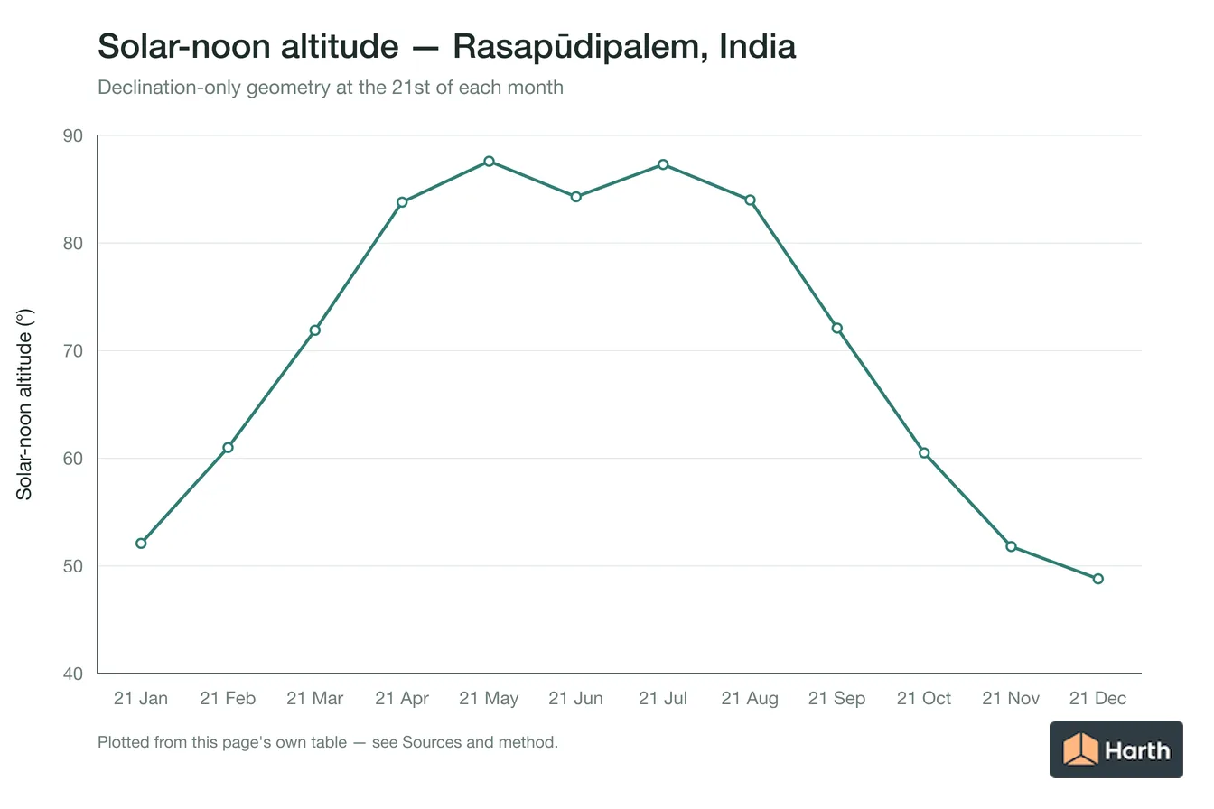 Solar-noon altitude by month for Rasapūdipalem, India