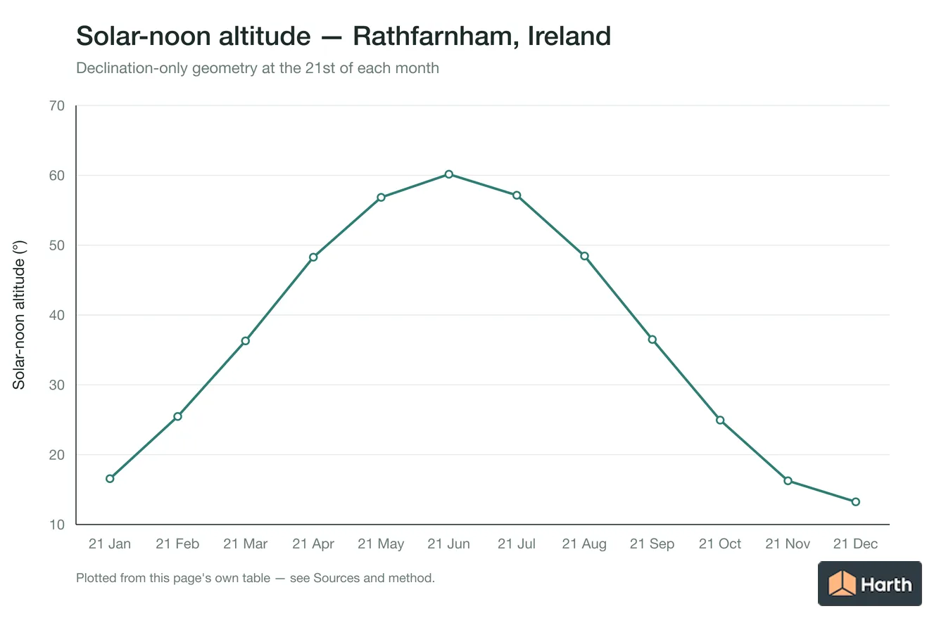 Solar-noon altitude by month for Rathfarnham, Ireland