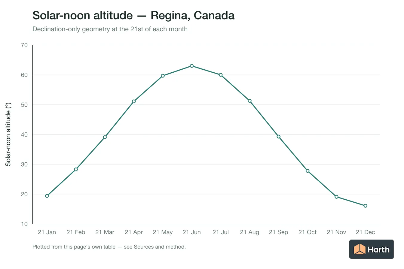 Solar-noon altitude by month for Regina, Canada