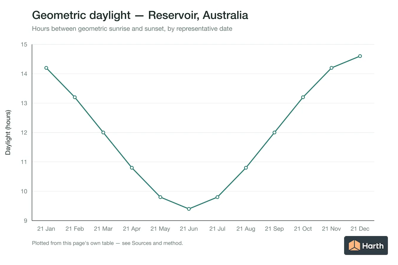 Geometric daylight hours by month for Reservoir, Australia