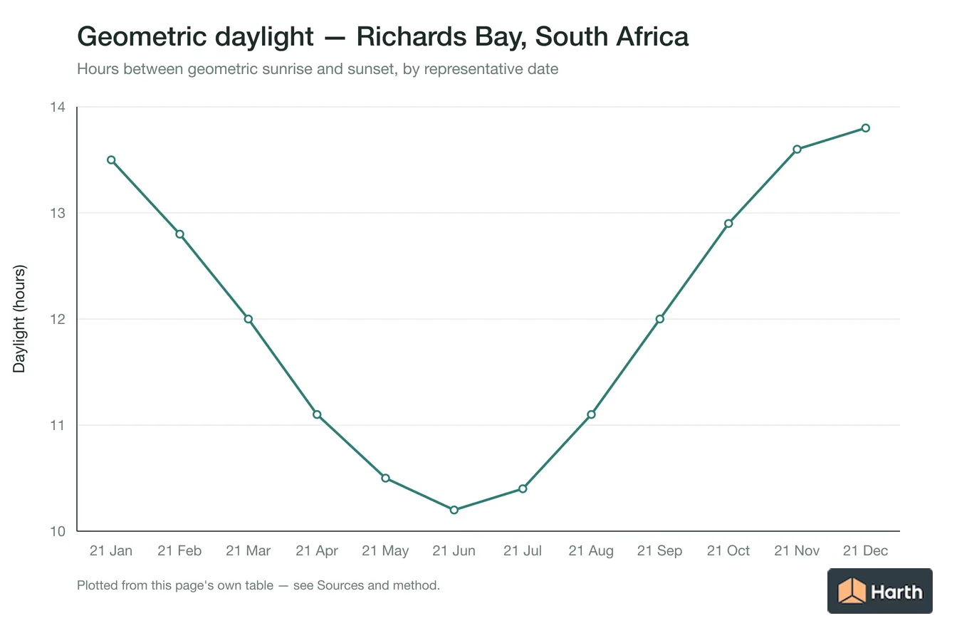 Geometric daylight hours by month for Richards Bay, South Africa