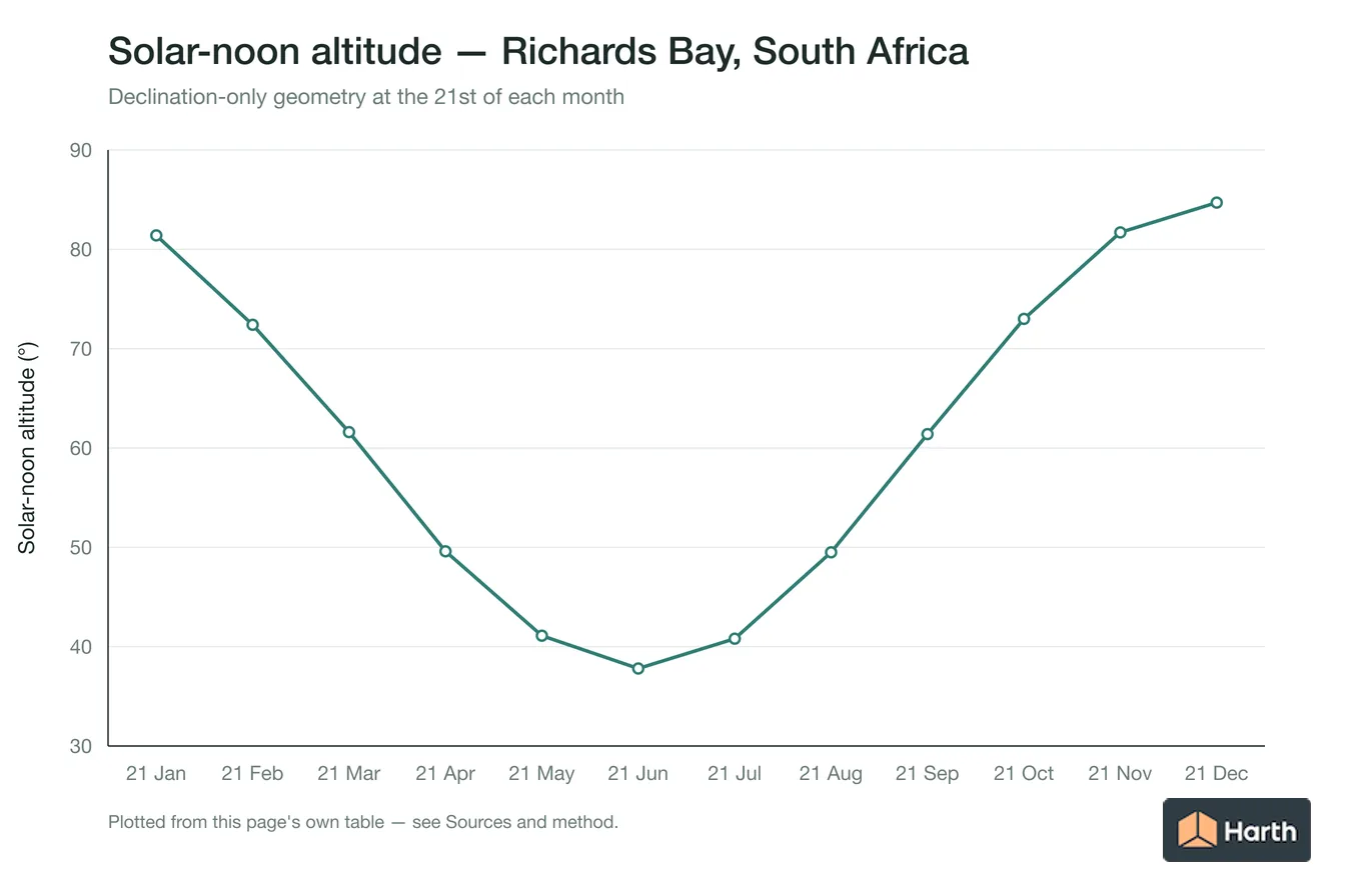 Solar-noon altitude by month for Richards Bay, South Africa