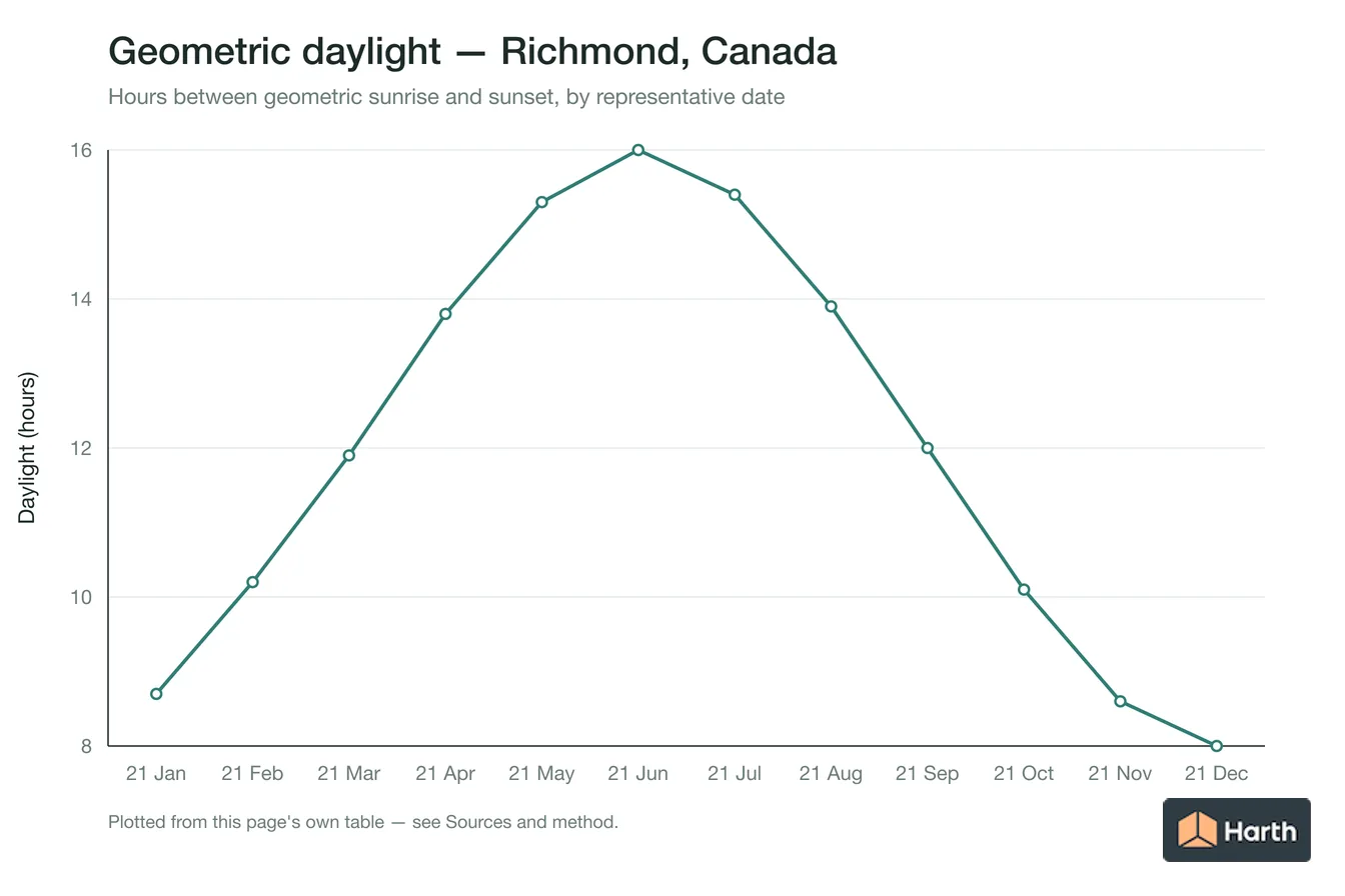 Geometric daylight hours by month for Richmond, Canada