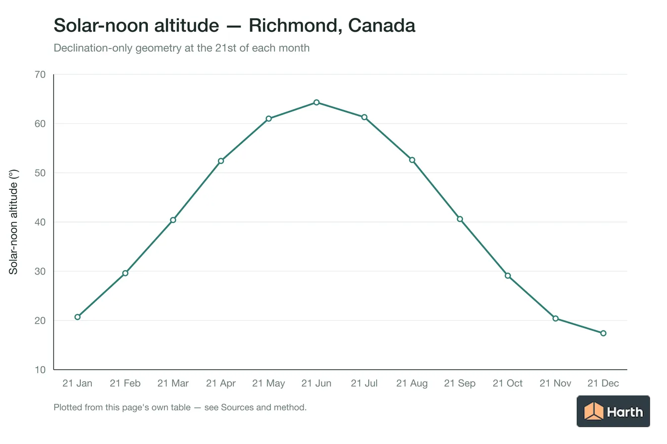 Solar-noon altitude by month for Richmond, Canada