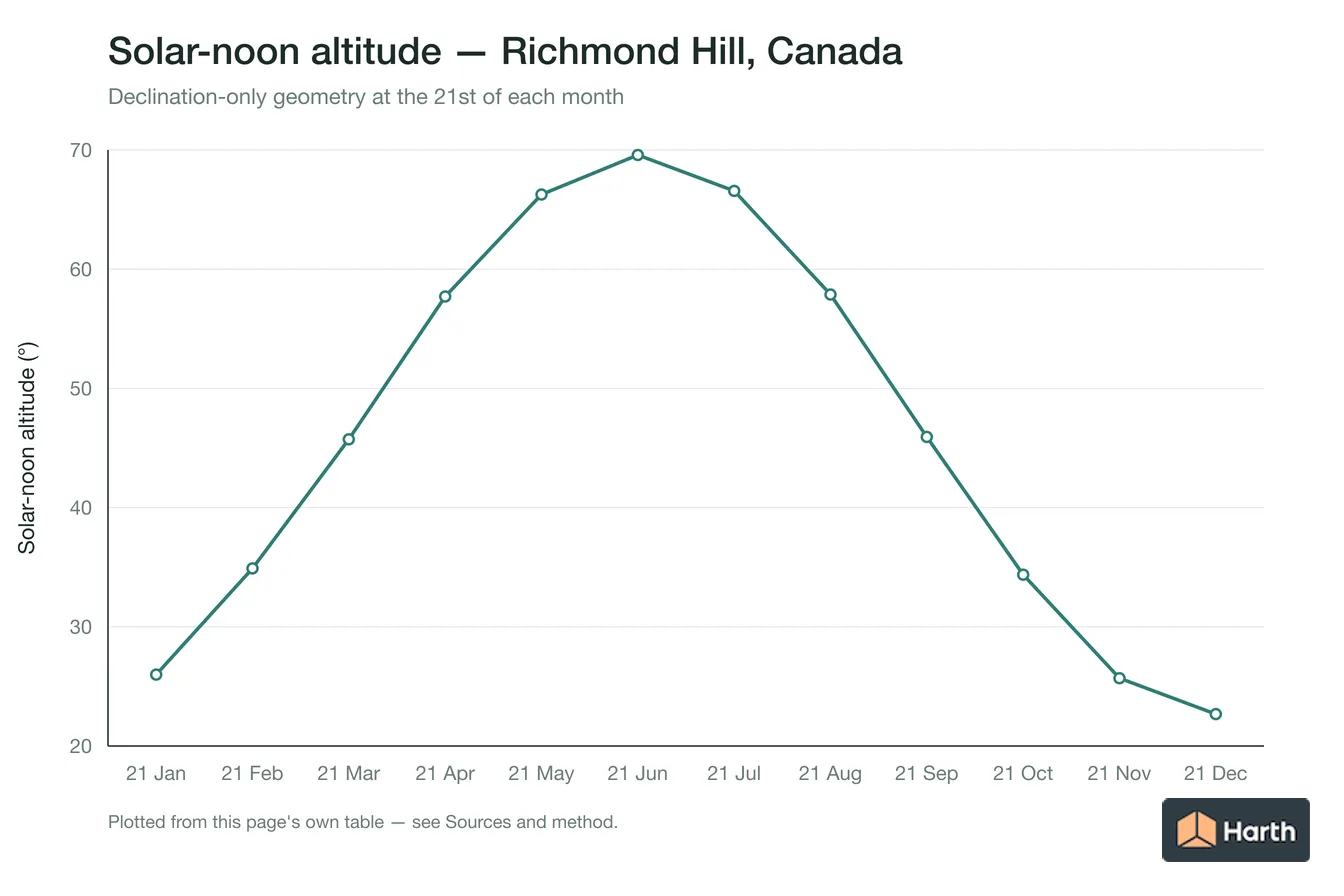 Solar-noon altitude by month for Richmond Hill, Canada
