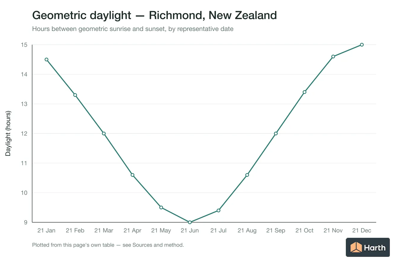 Geometric daylight hours by month for Richmond, New Zealand