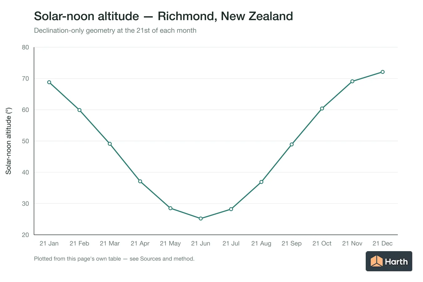 Solar-noon altitude by month for Richmond, New Zealand
