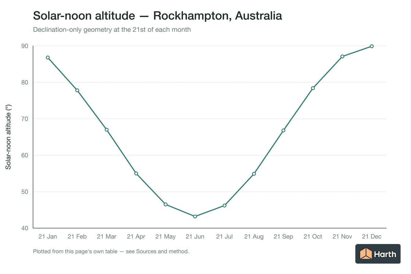 Solar-noon altitude by month for Rockhampton, Australia