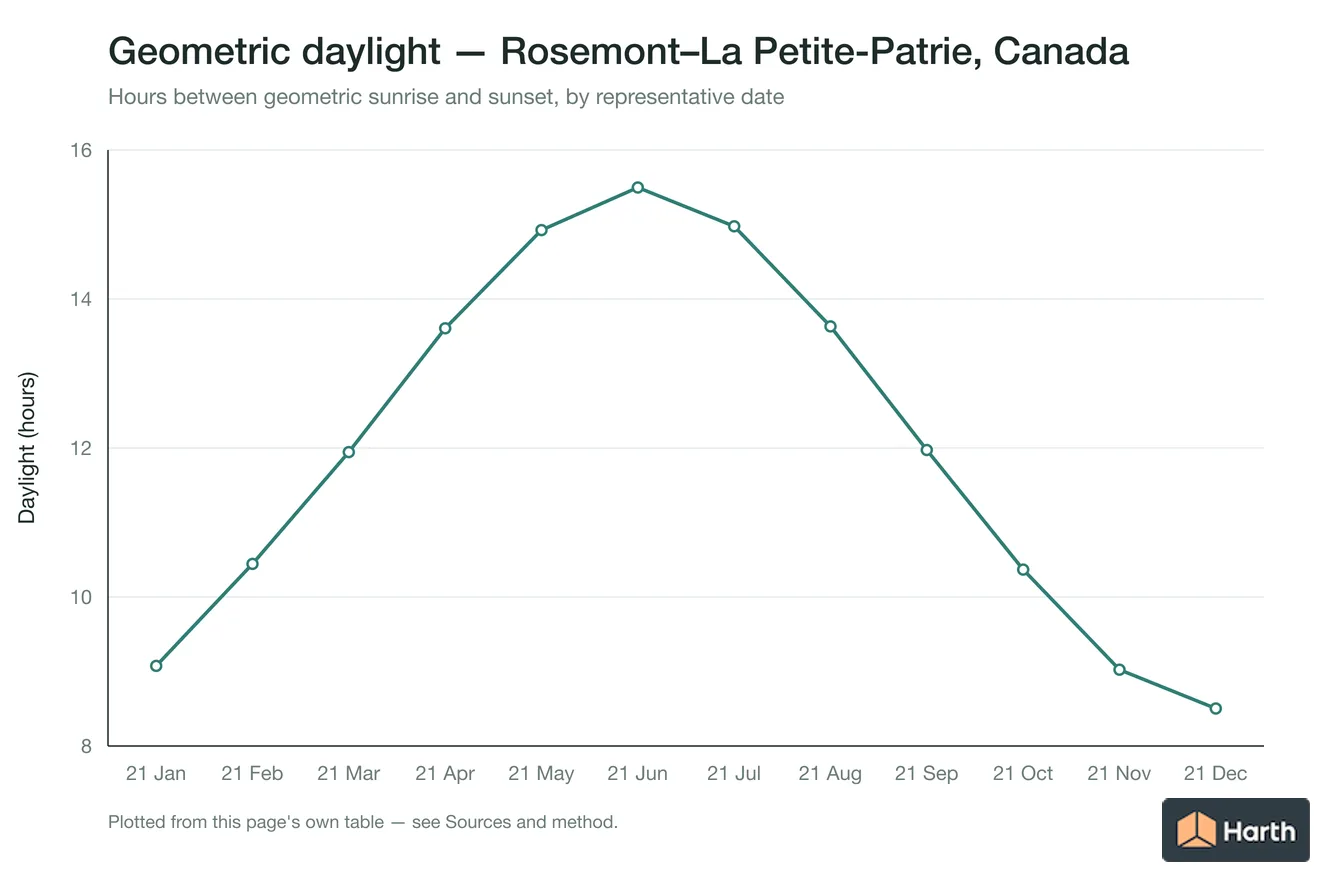 Geometric daylight hours by month for Rosemont–La Petite-Patrie, Canada