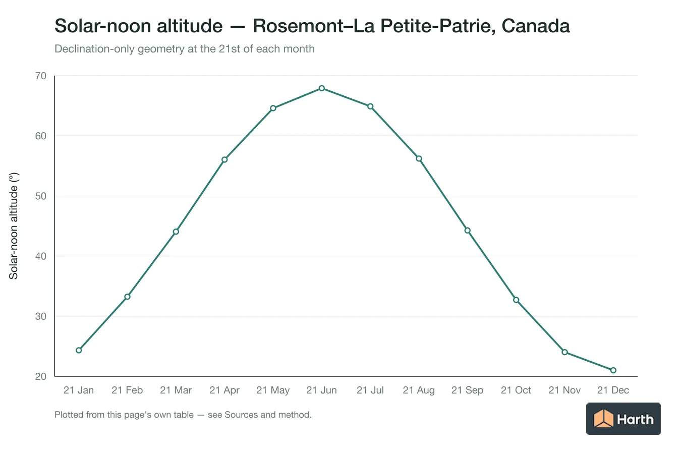 Solar-noon altitude by month for Rosemont–La Petite-Patrie, Canada