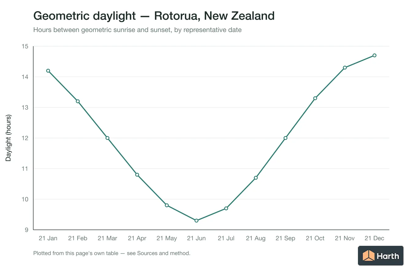 Geometric daylight hours by month for Rotorua, New Zealand
