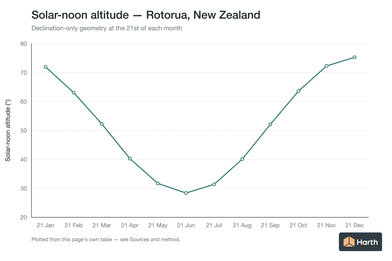 Solar-noon altitude by month for Rotorua, New Zealand