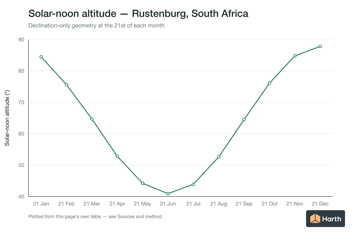 Solar-noon altitude by month for Rustenburg, South Africa