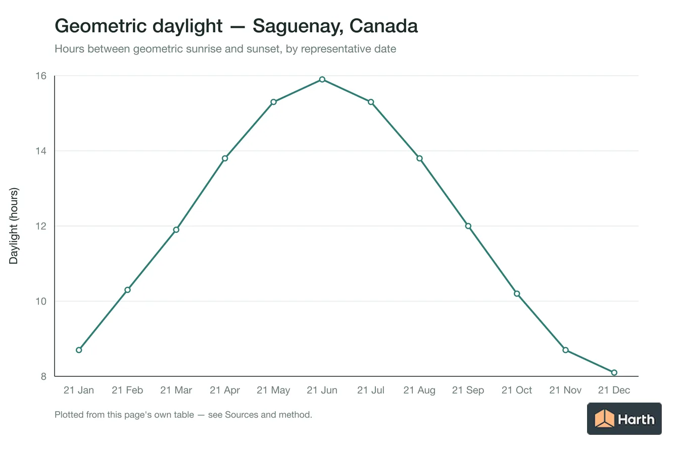 Geometric daylight hours by month for Saguenay, Canada