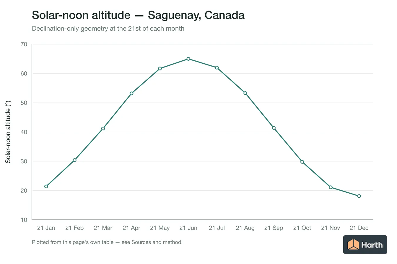 Solar-noon altitude by month for Saguenay, Canada