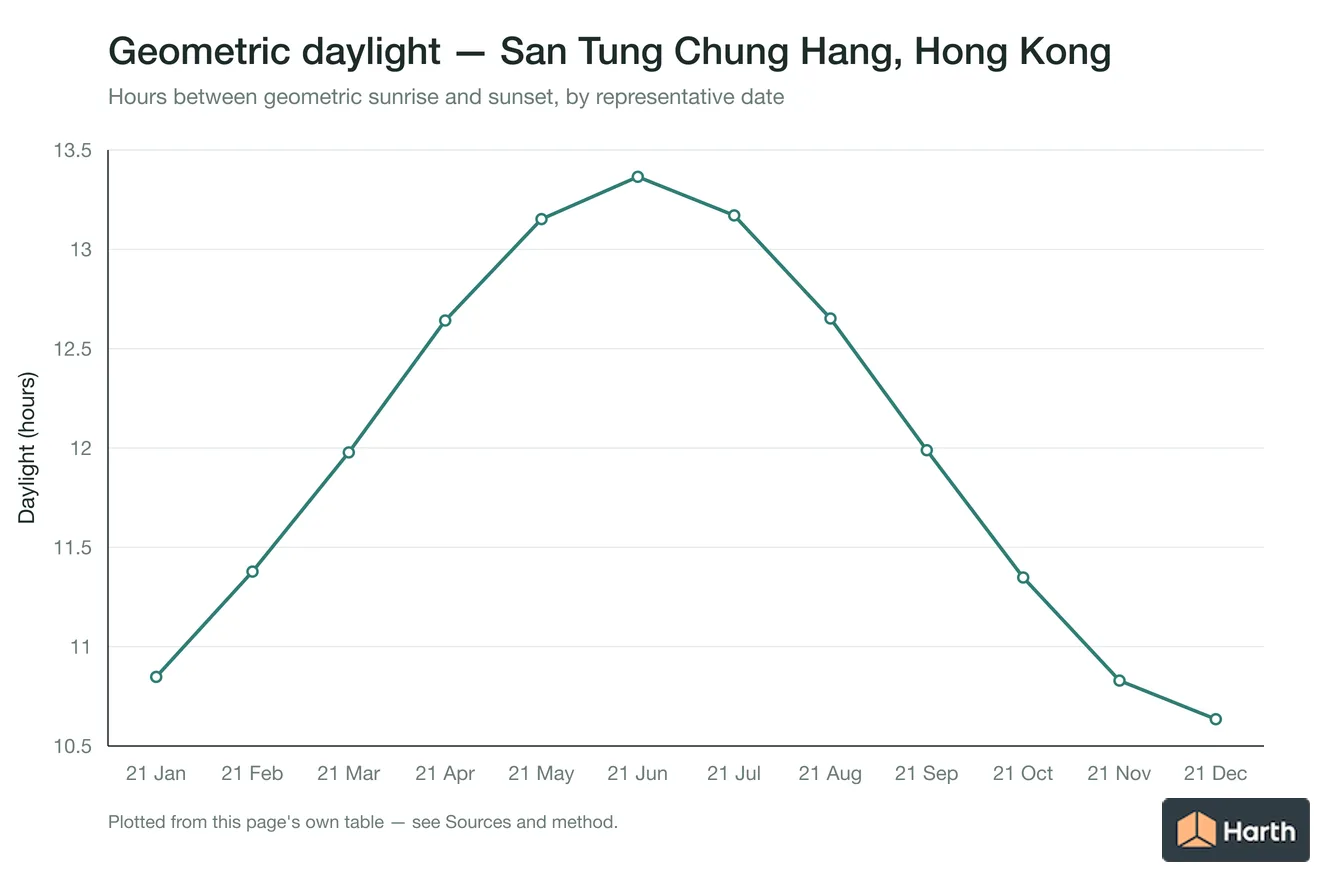Geometric daylight hours by month for San Tung Chung Hang, Hong Kong