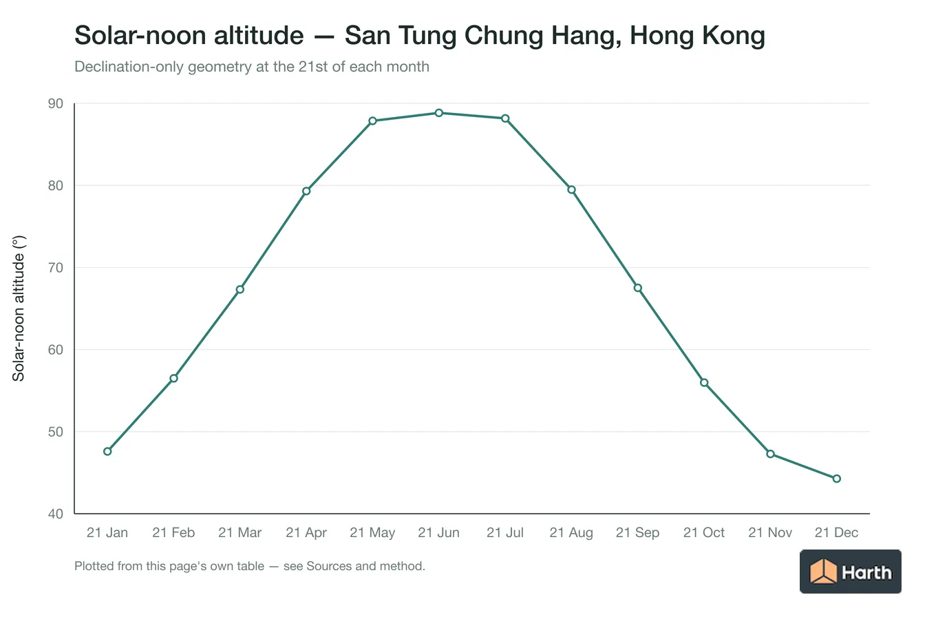 Solar-noon altitude by month for San Tung Chung Hang, Hong Kong