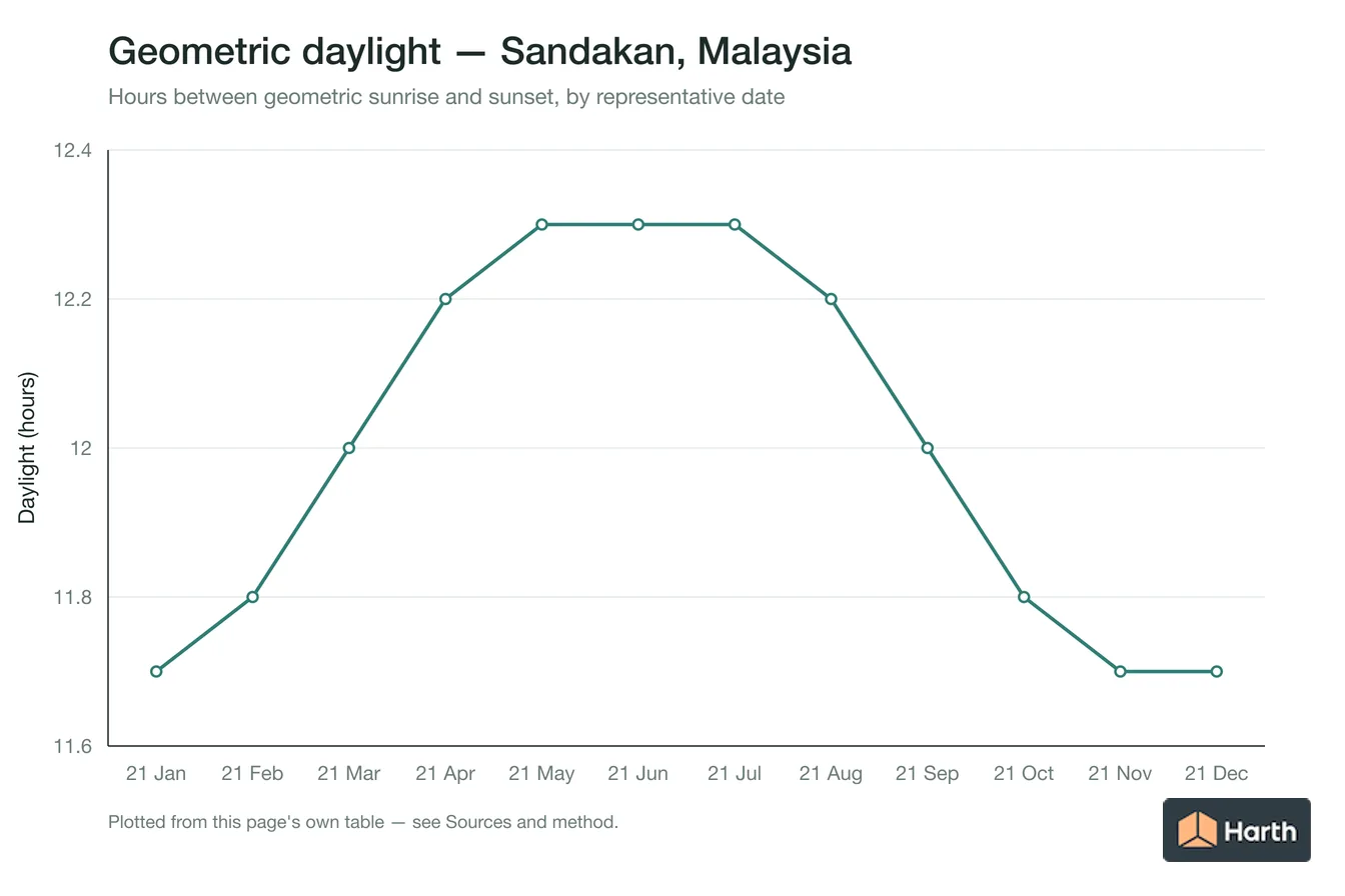 Geometric daylight hours by month for Sandakan, Malaysia