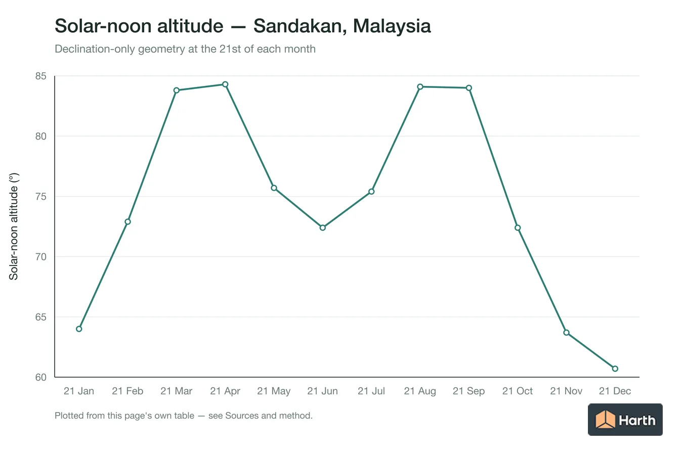 Solar-noon altitude by month for Sandakan, Malaysia