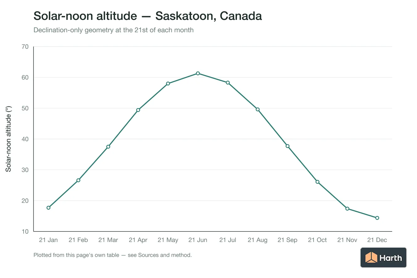 Solar-noon altitude by month for Saskatoon, Canada