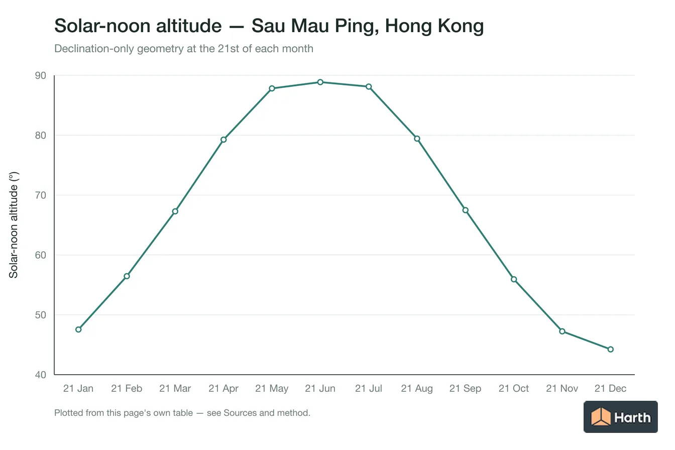 Solar-noon altitude by month for Sau Mau Ping, Hong Kong