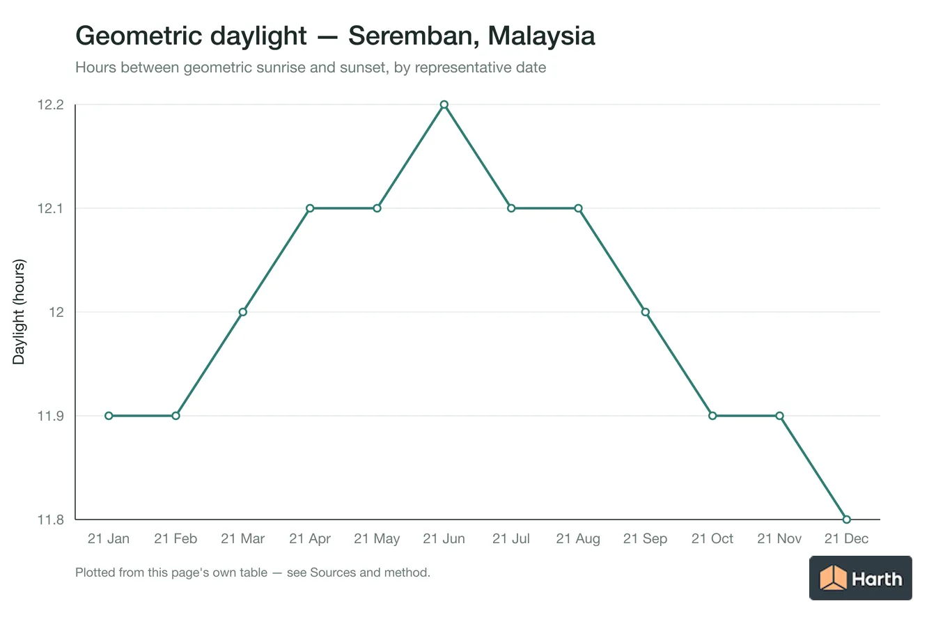 Geometric daylight hours by month for Seremban, Malaysia