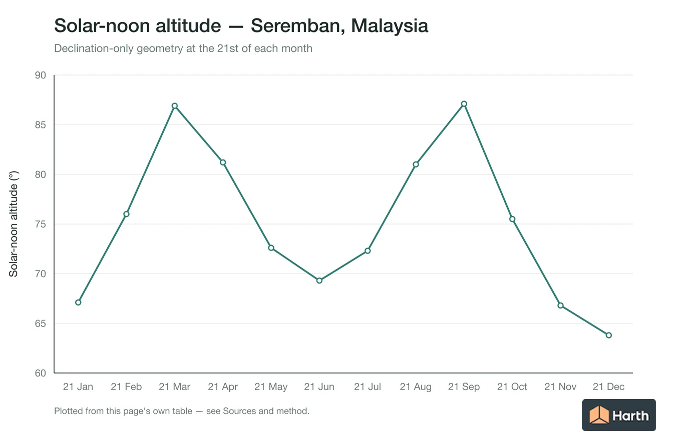 Solar-noon altitude by month for Seremban, Malaysia