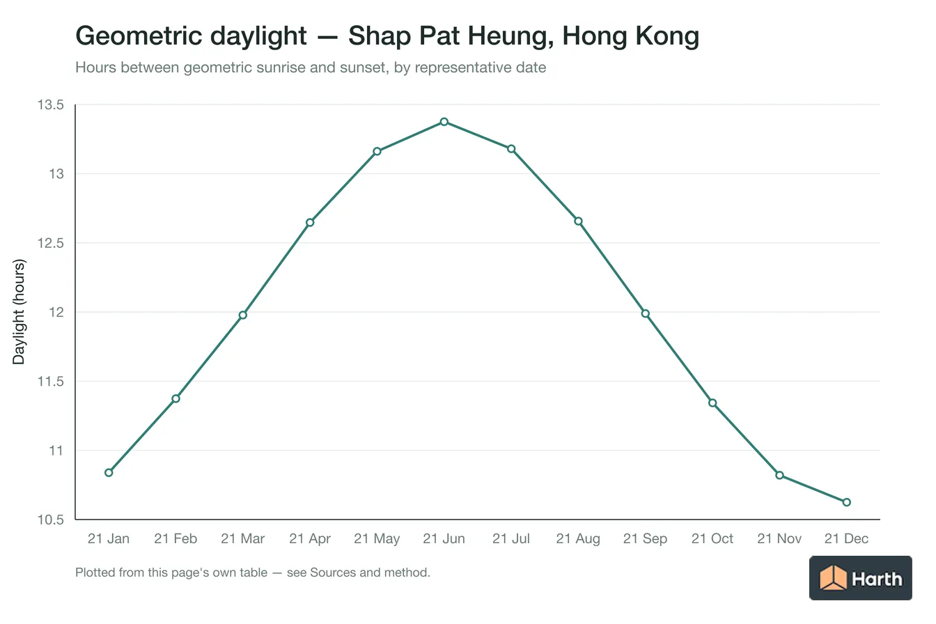 Geometric daylight hours by month for Shap Pat Heung, Hong Kong