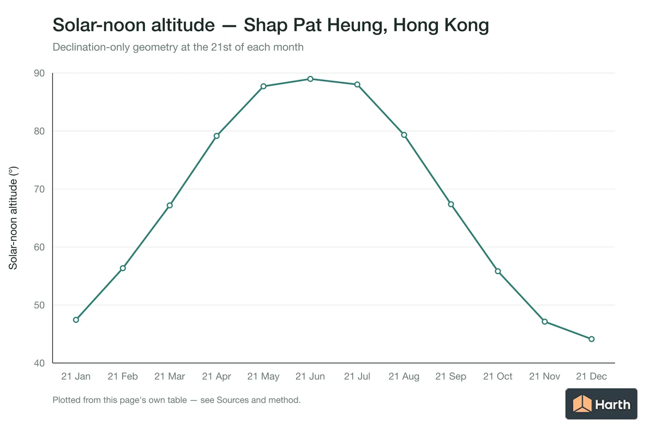 Solar-noon altitude by month for Shap Pat Heung, Hong Kong