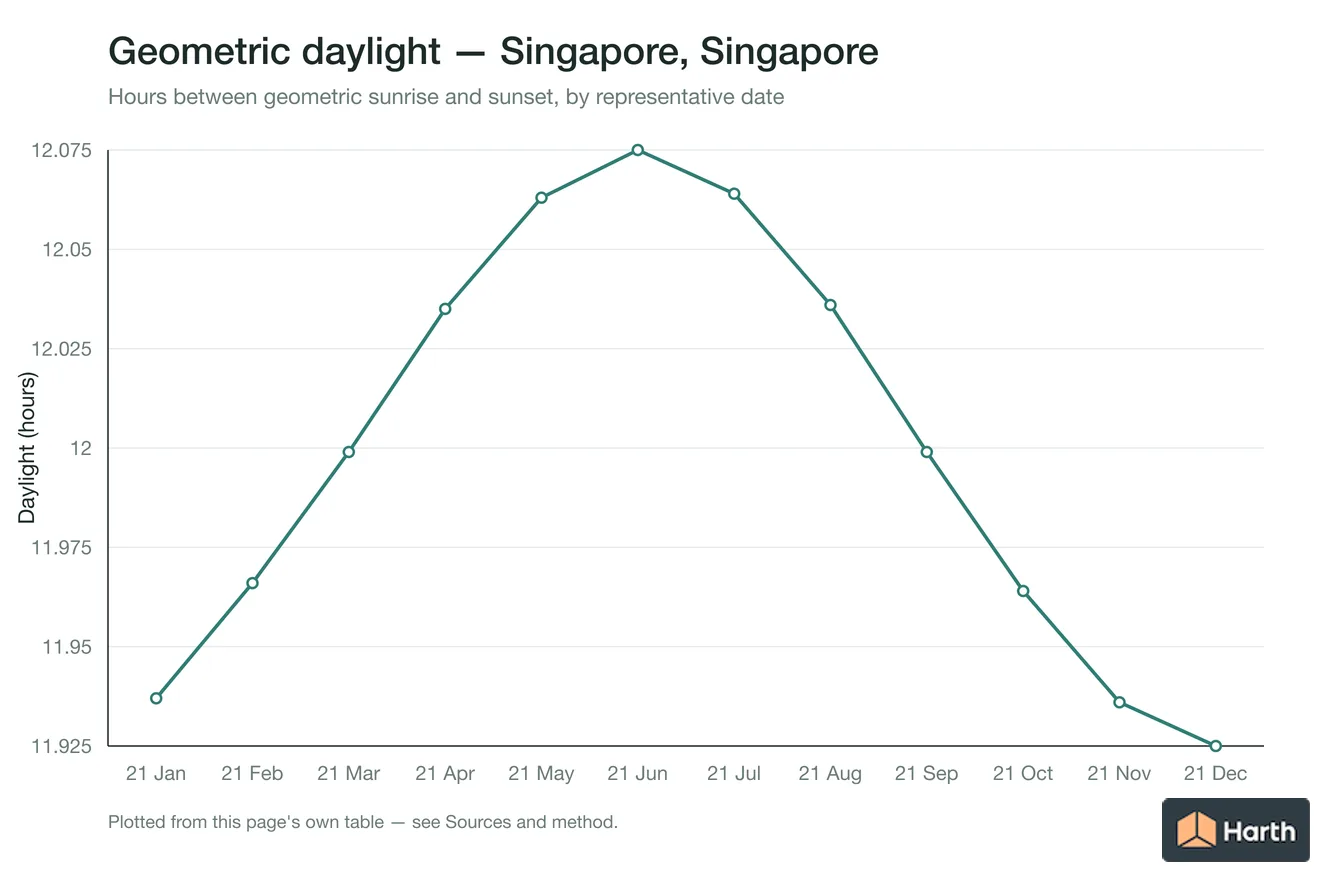 Geometric daylight hours by month for Singapore, Singapore