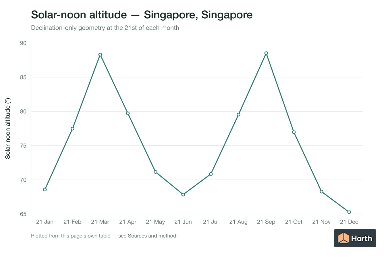 Solar-noon altitude by month for Singapore, Singapore