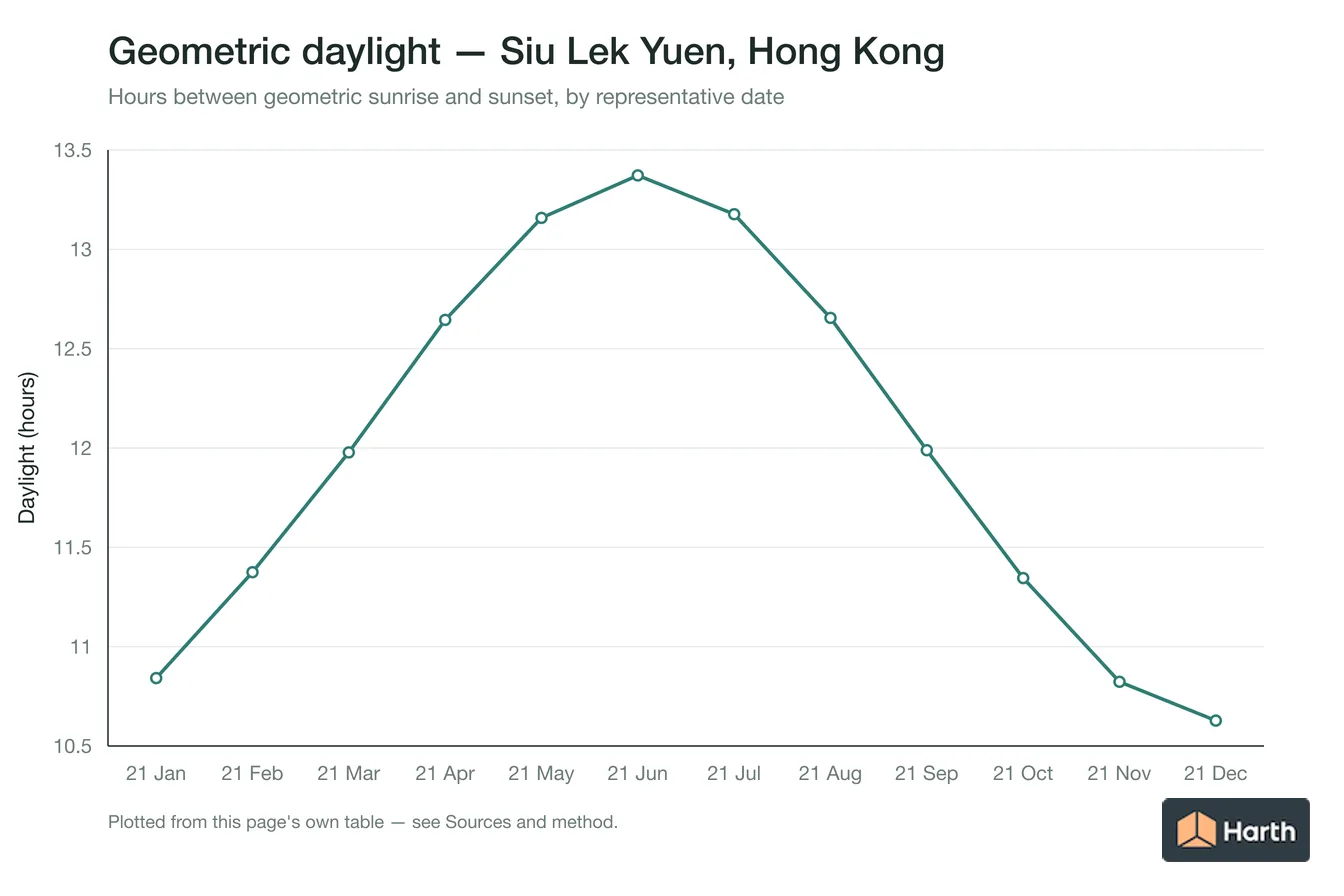 Geometric daylight hours by month for Siu Lek Yuen, Hong Kong