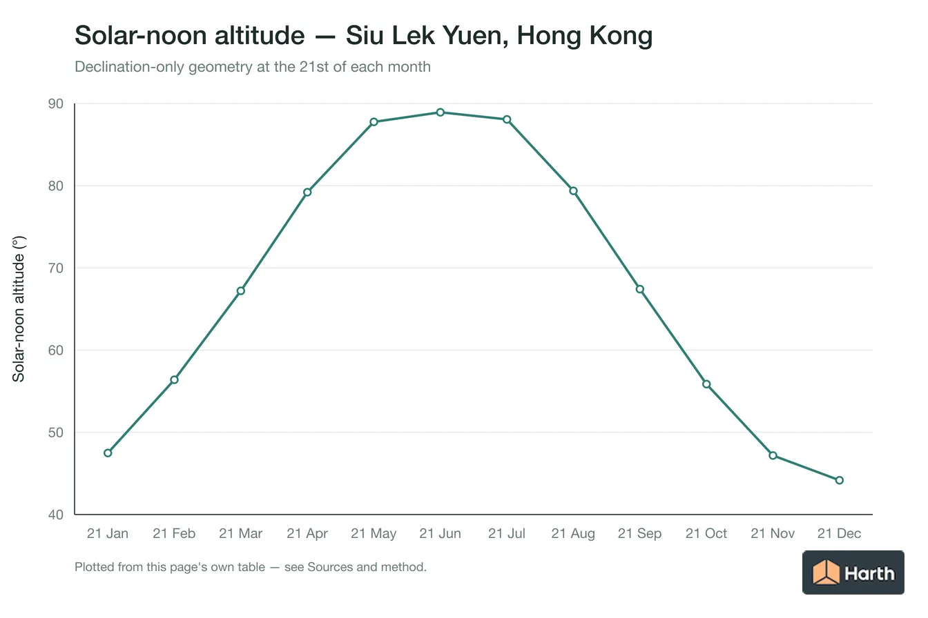 Solar-noon altitude by month for Siu Lek Yuen, Hong Kong