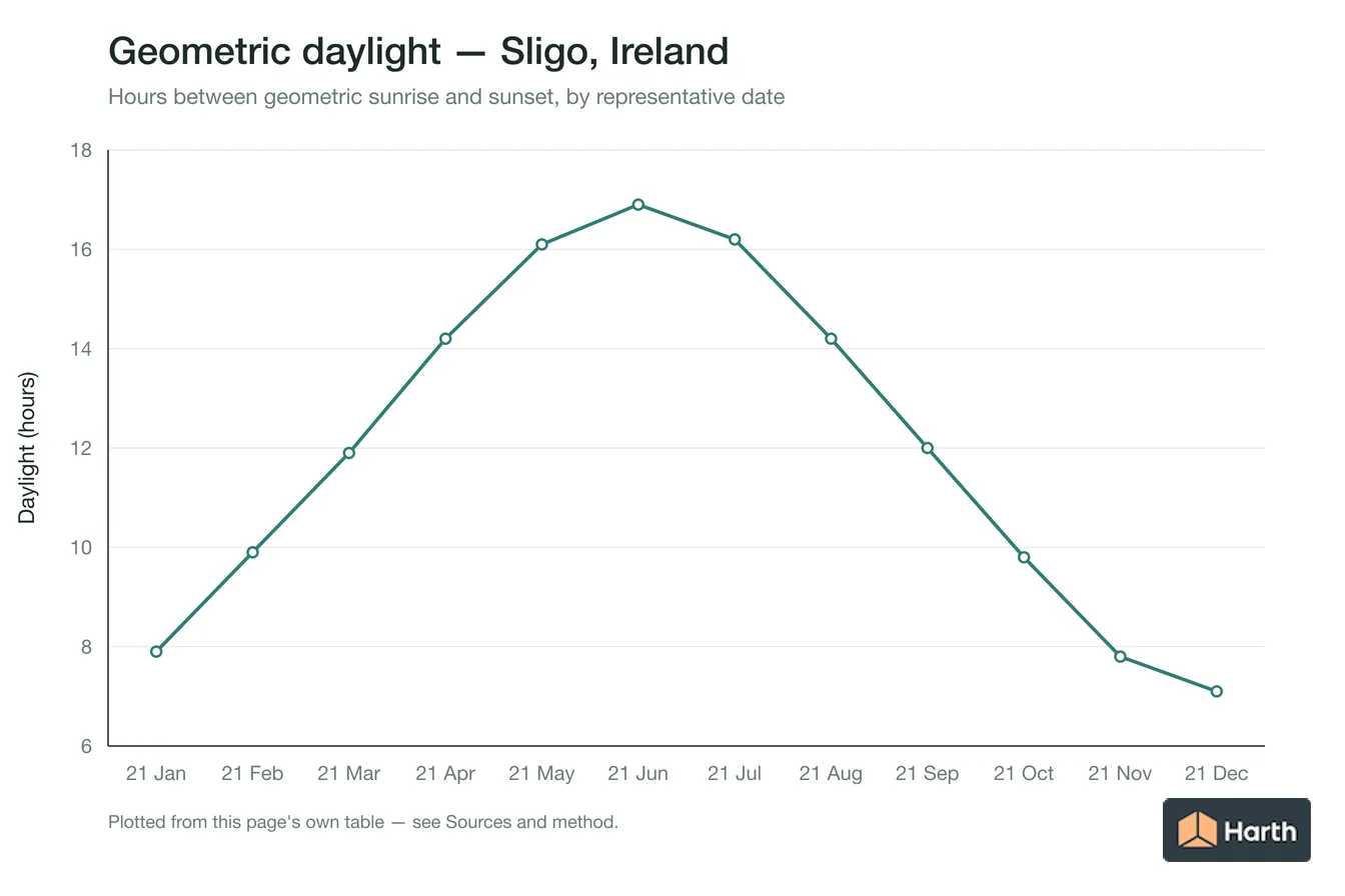 Geometric daylight hours by month for Sligo, Ireland