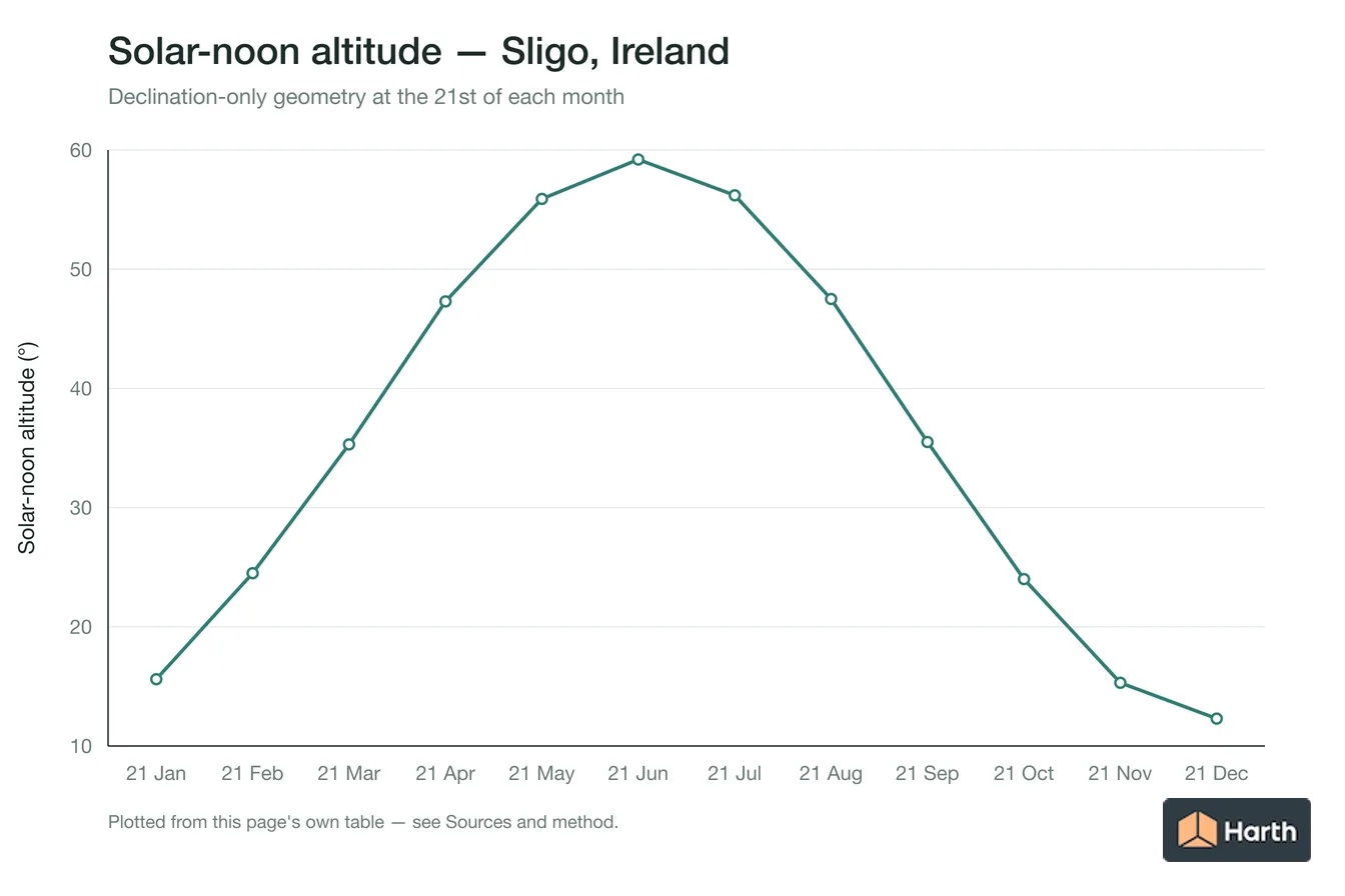 Solar-noon altitude by month for Sligo, Ireland
