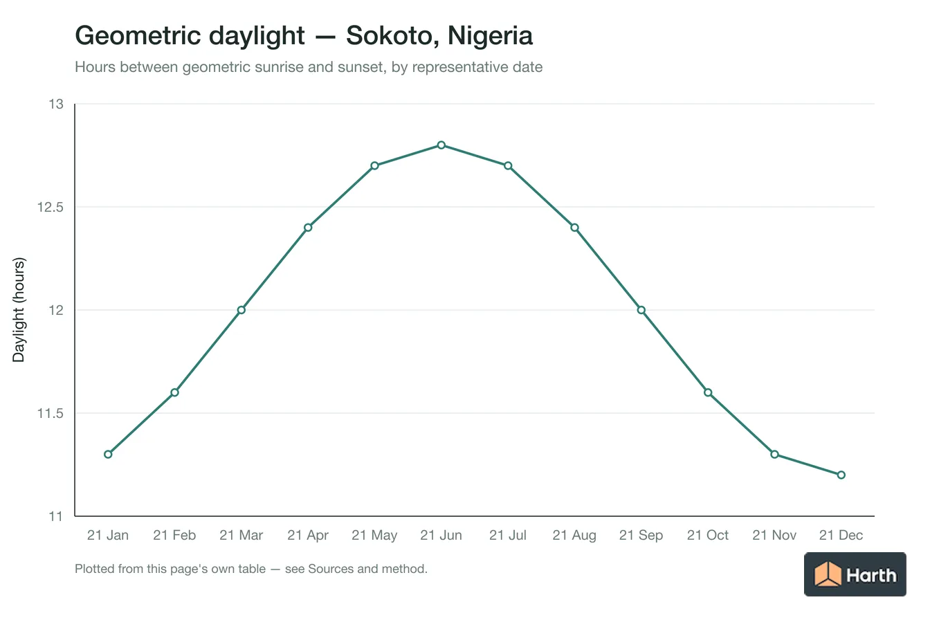 Geometric daylight hours by month for Sokoto, Nigeria