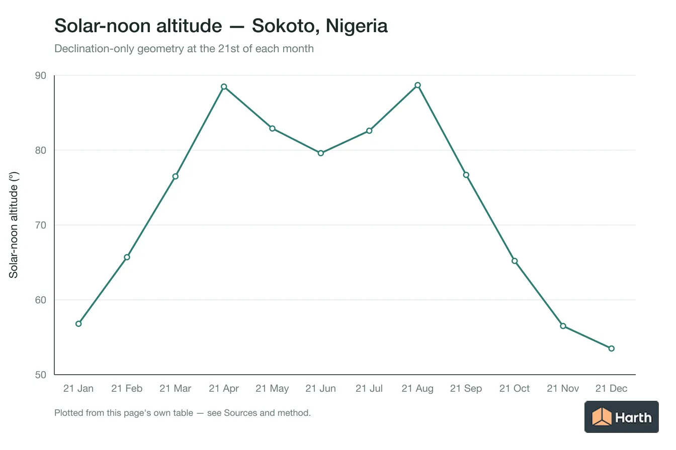 Solar-noon altitude by month for Sokoto, Nigeria