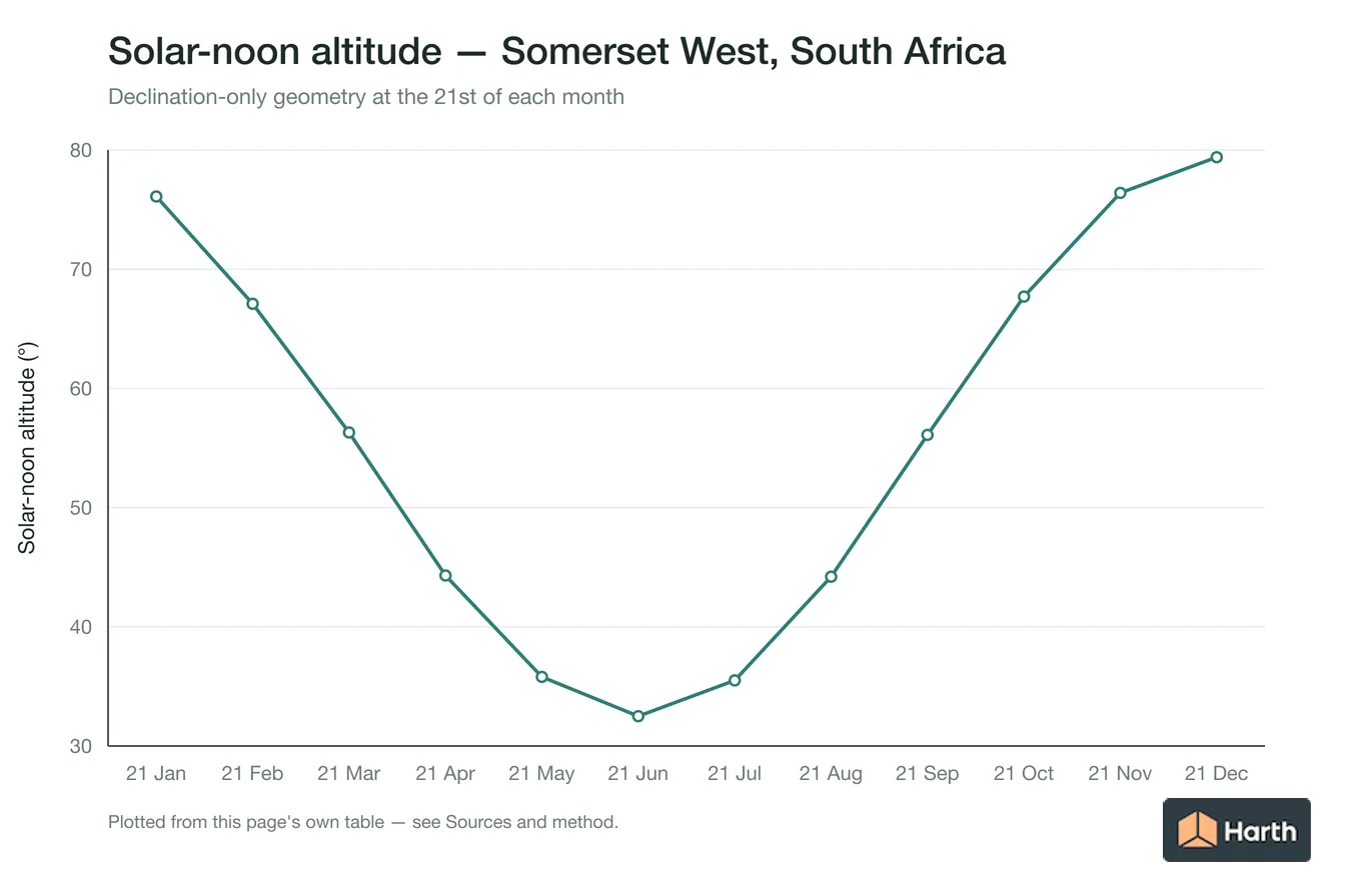 Solar-noon altitude by month for Somerset West, South Africa