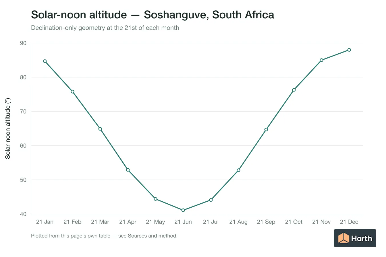 Solar-noon altitude by month for Soshanguve, South Africa