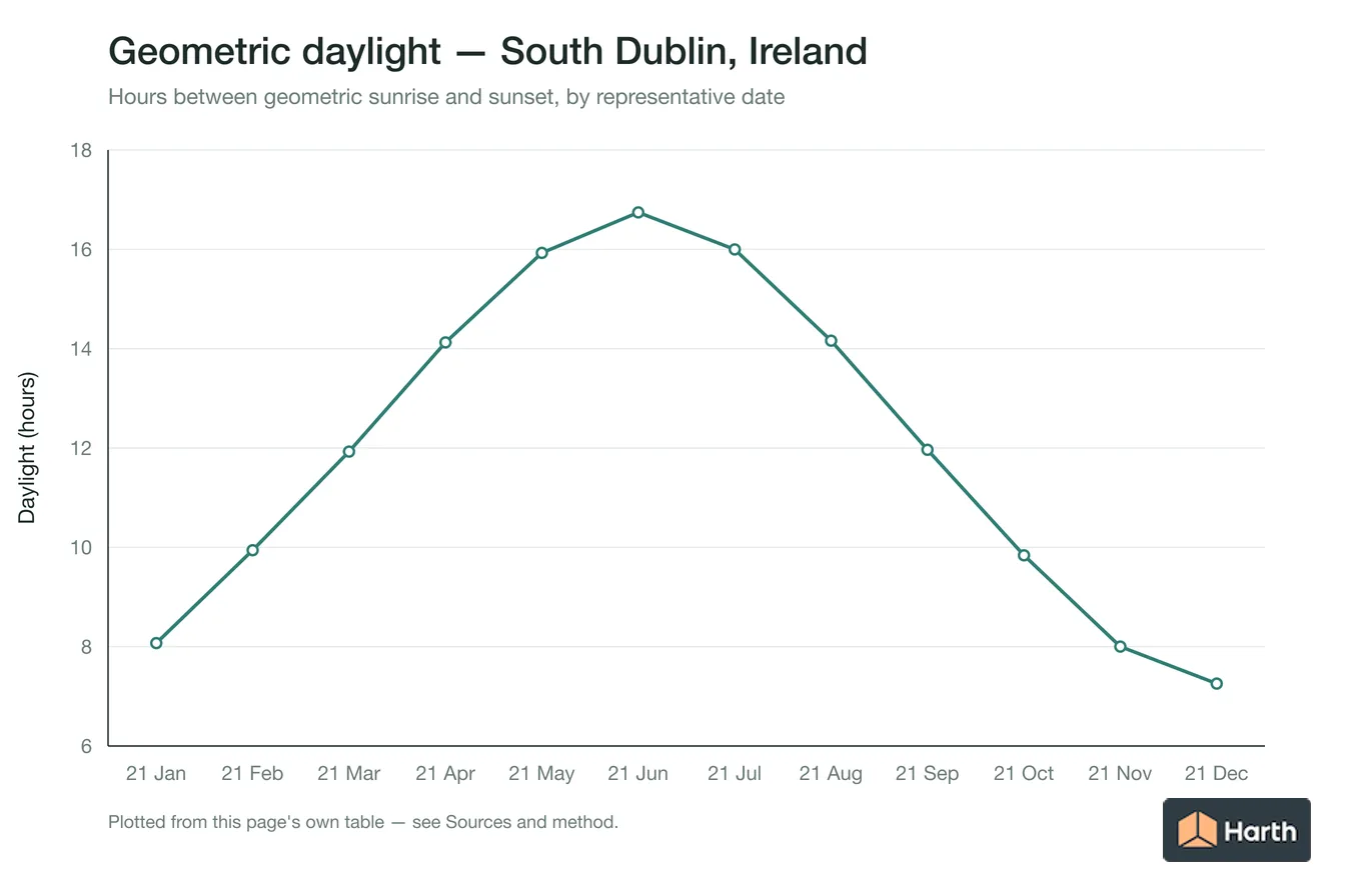Geometric daylight hours by month for South Dublin, Ireland